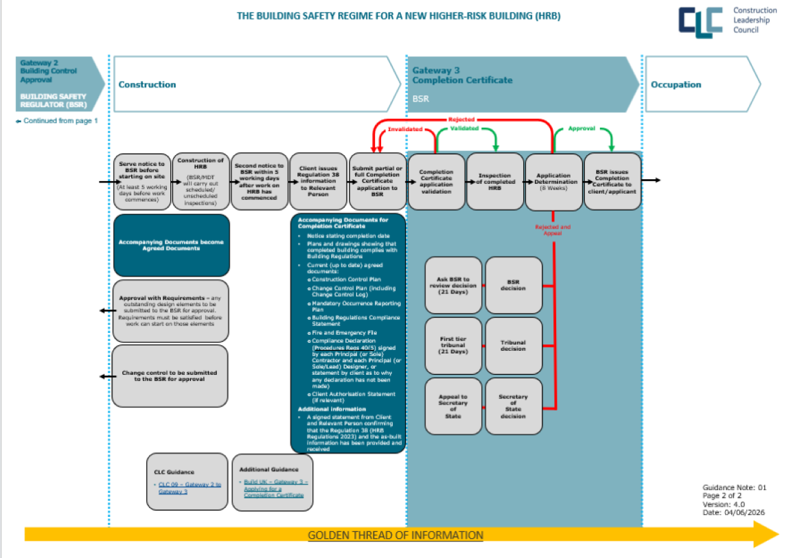 Building Control – Higher-Risk Buildings – Construction Leadership Council